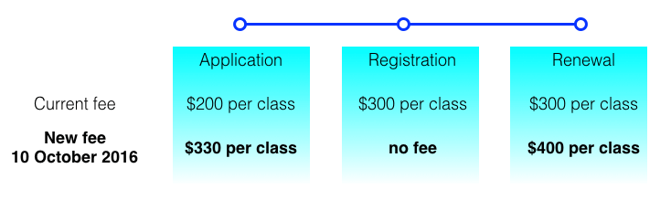 New trade mark fees